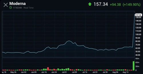 آزمایش موفقیت‌آمیز واکسن سرطان مدرنا؛ سهام شرکت ۹۰ درصد رشد کرد